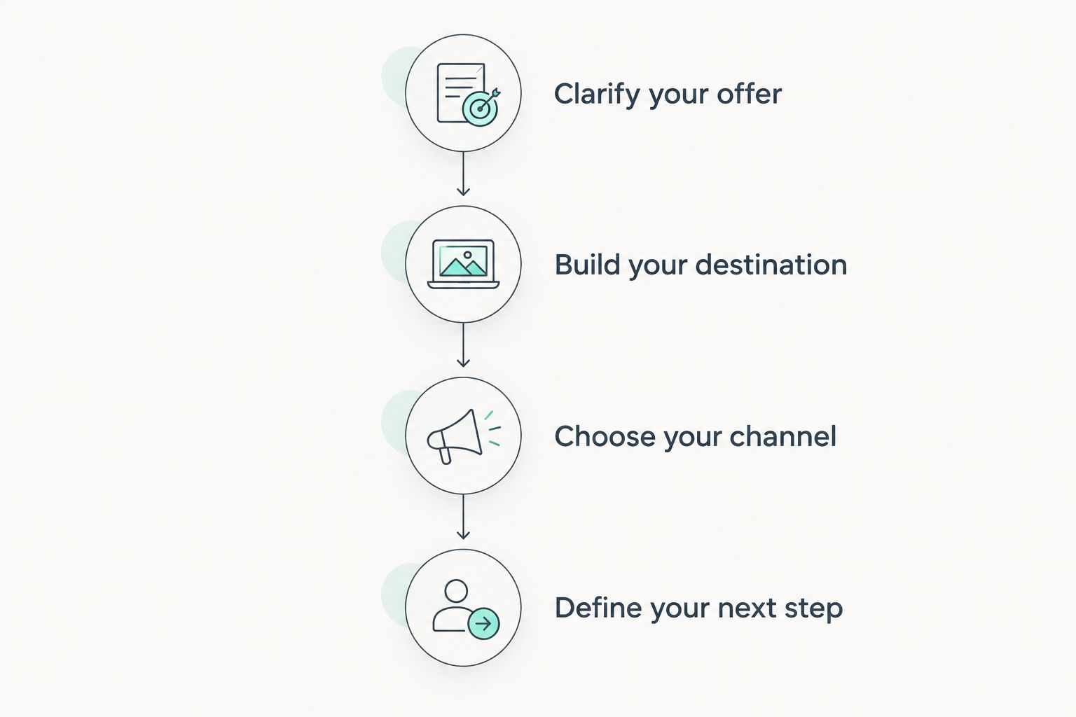 Four stages connecting offer clarity, a website destination, a publishing channel, and a next step