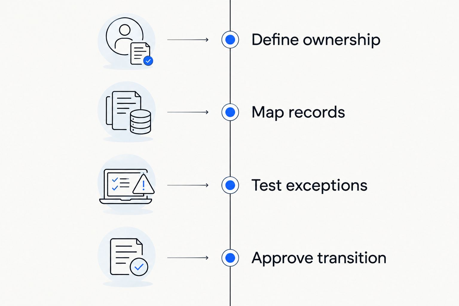 Four evaluation stages from assigning responsibility to approving the provider transition.