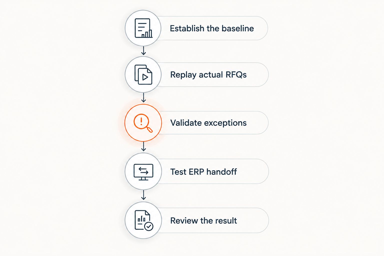 CPQ evaluation sequence from baseline measurement through RFQ replay, exception testing, and ERP handoff