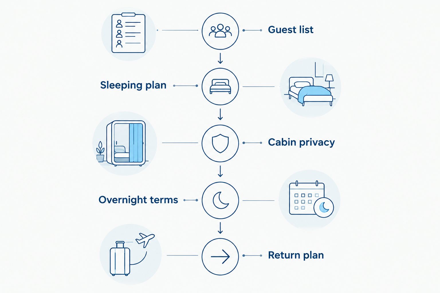Five parts of an overnight charter brief, from the guest list to the return plan