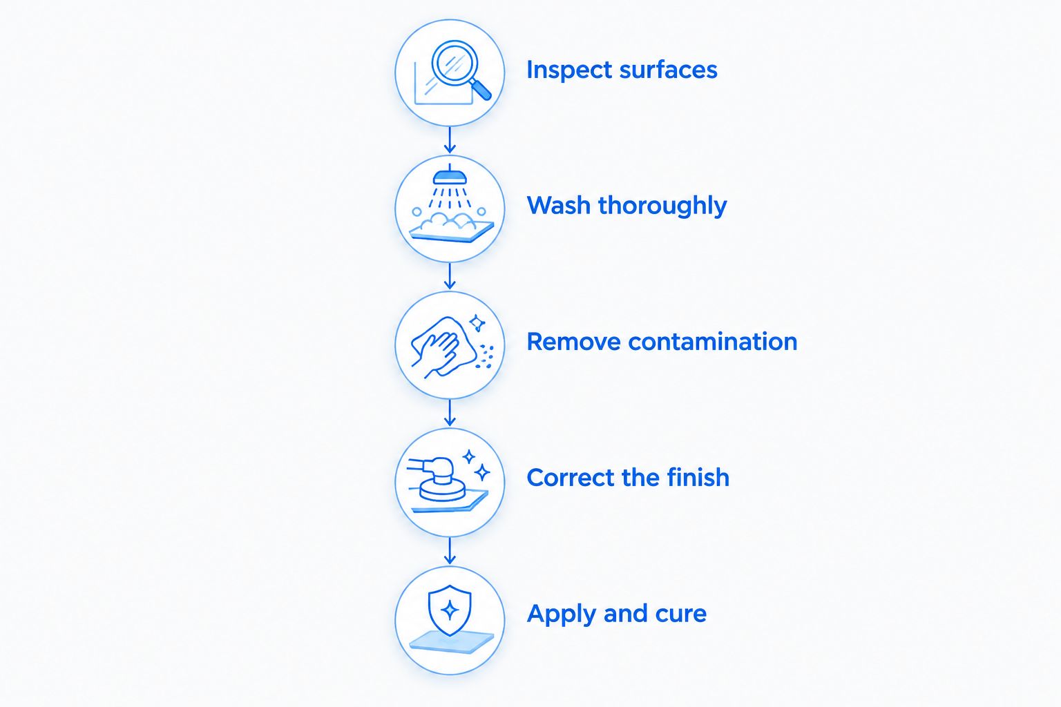 RV ceramic coating preparation from surface inspection through application and curing