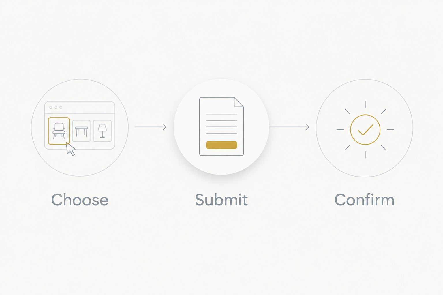 Rental planning sequence showing Choose, Submit, and Confirm