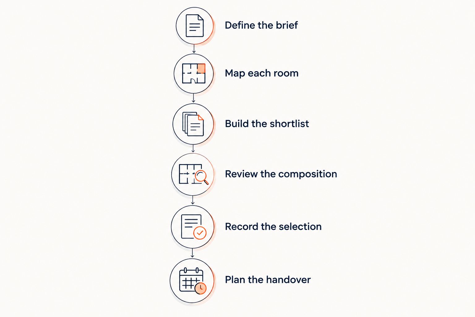 Furniture planning sequence from defining the property brief to preparing the handover inventory