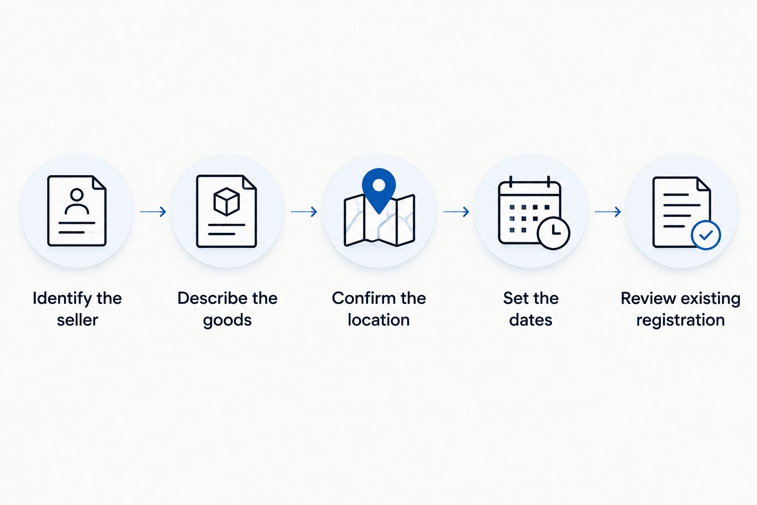 Preparation steps for identifying the seller, goods, location, dates, and existing registration
