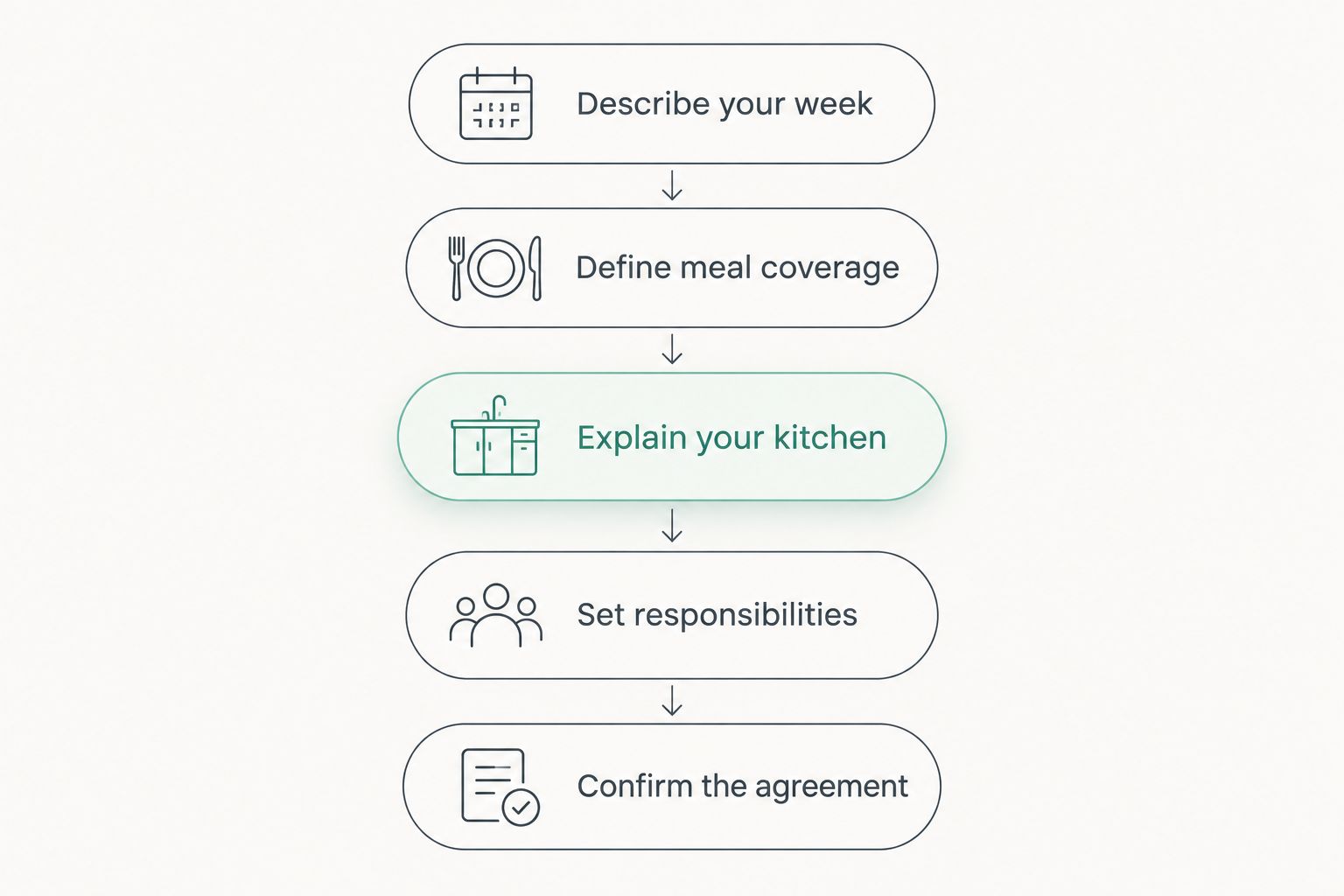Five steps for choosing between recurring chef visits and a full-time chef role