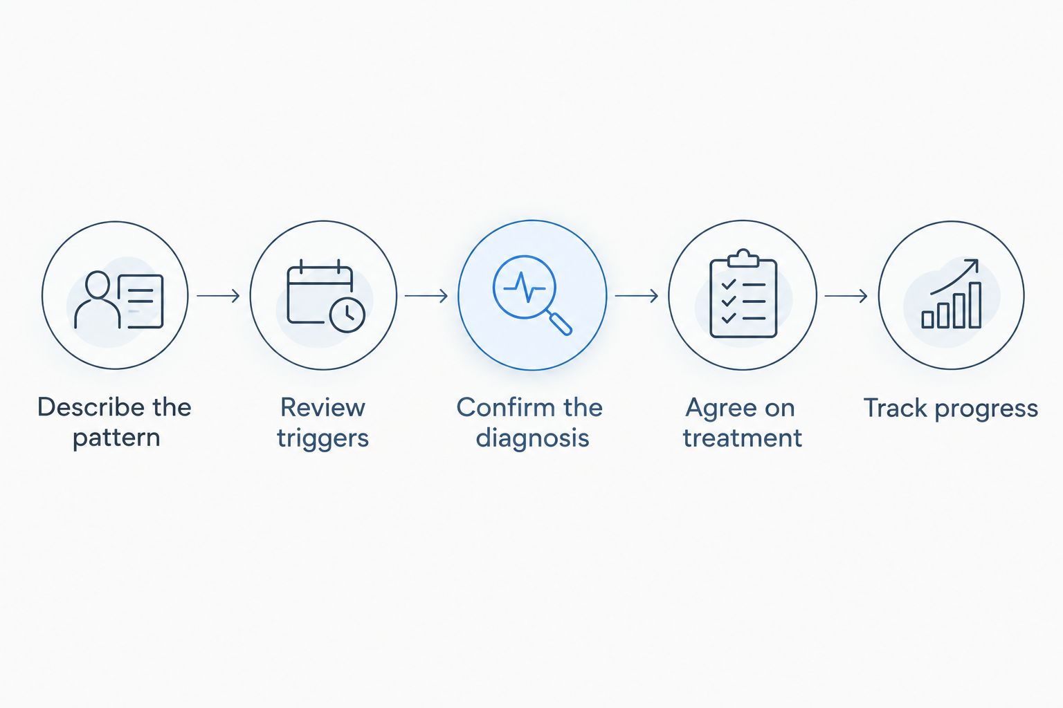 Five steps from describing hair loss to tracking treatment progress