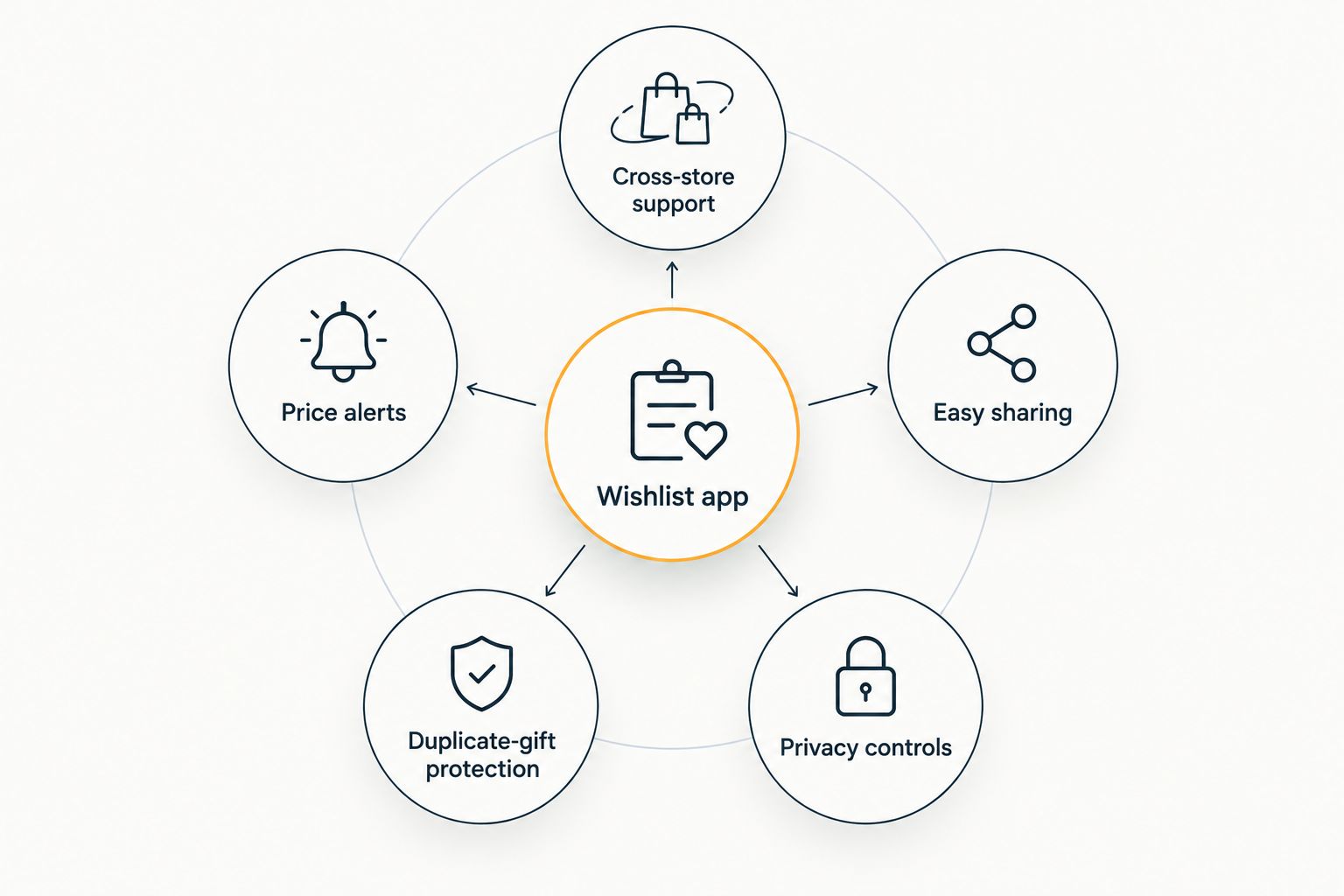 Diagram of five criteria orbiting a central wishlist app hub