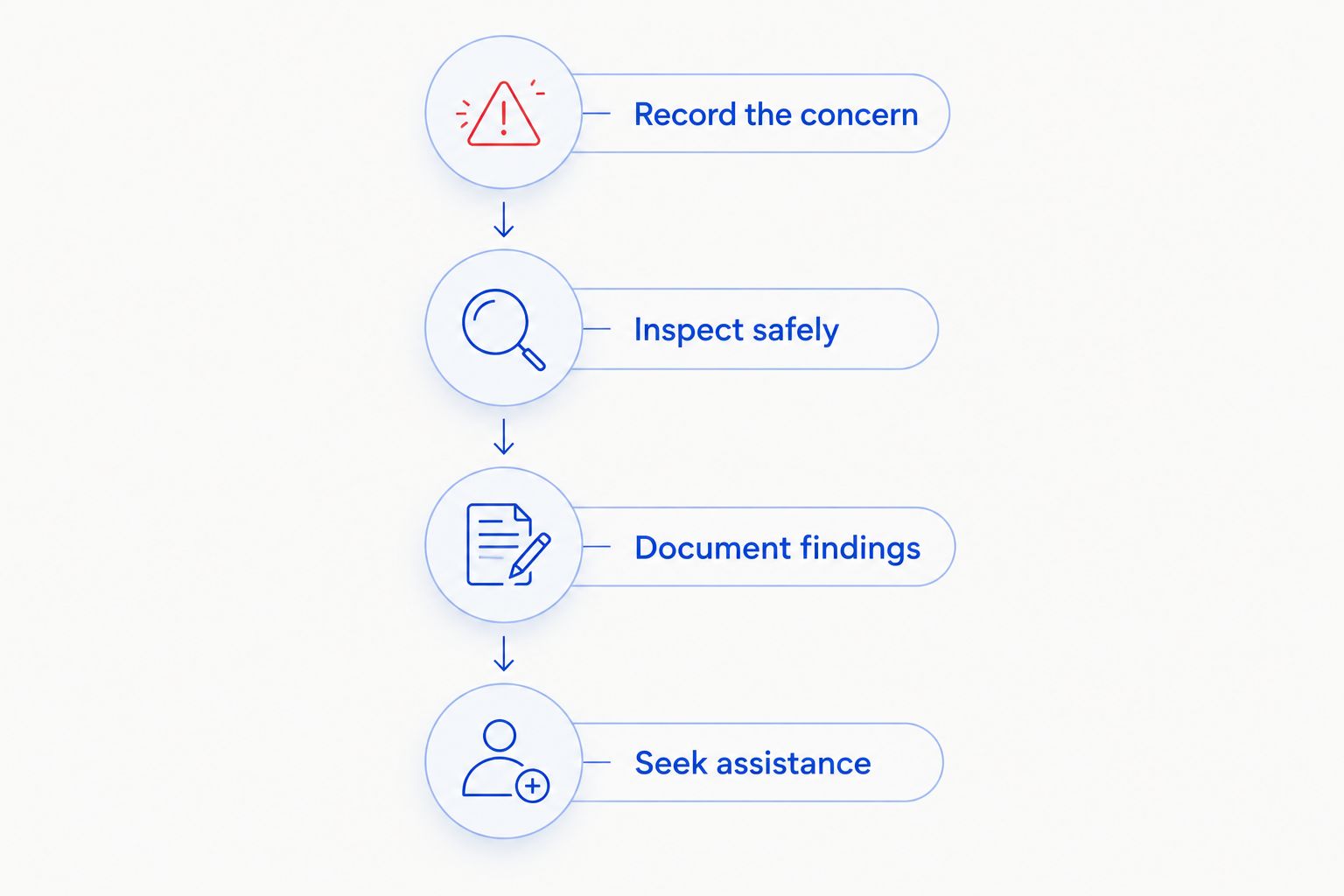 Four steps from recording a tracking concern to seeking qualified assistance