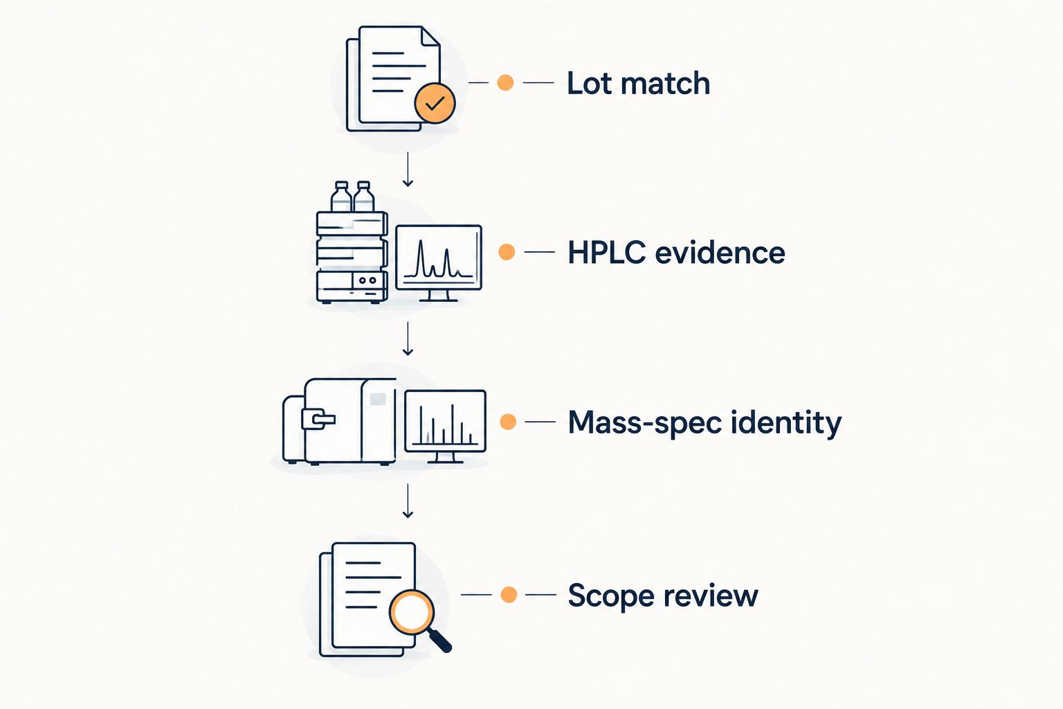 Certificate review sequence covering lot match, HPLC evidence, mass-spec identity, and scope review.