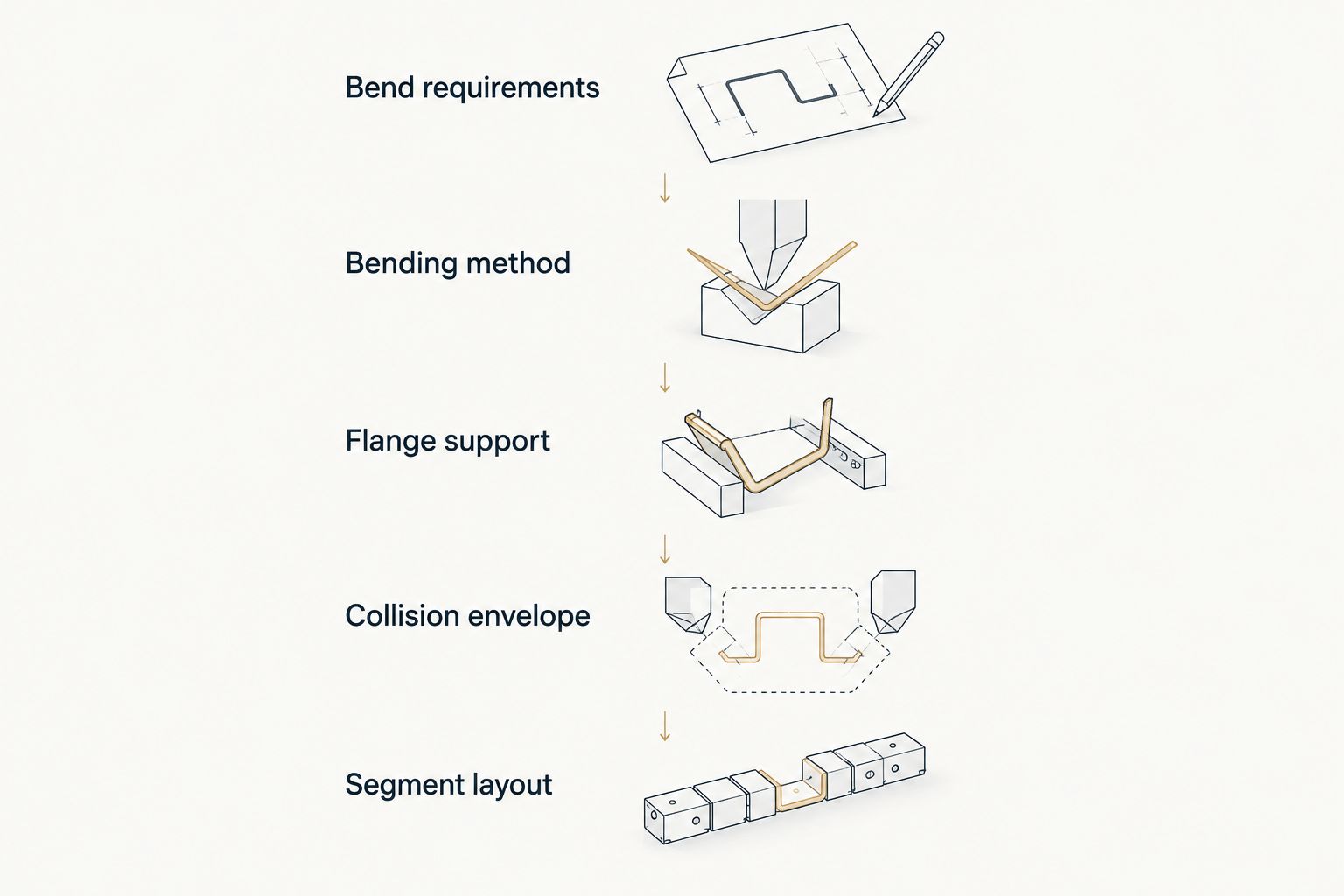 Geometry review sequence covering bend requirements, flange support, collision clearance and segment layout