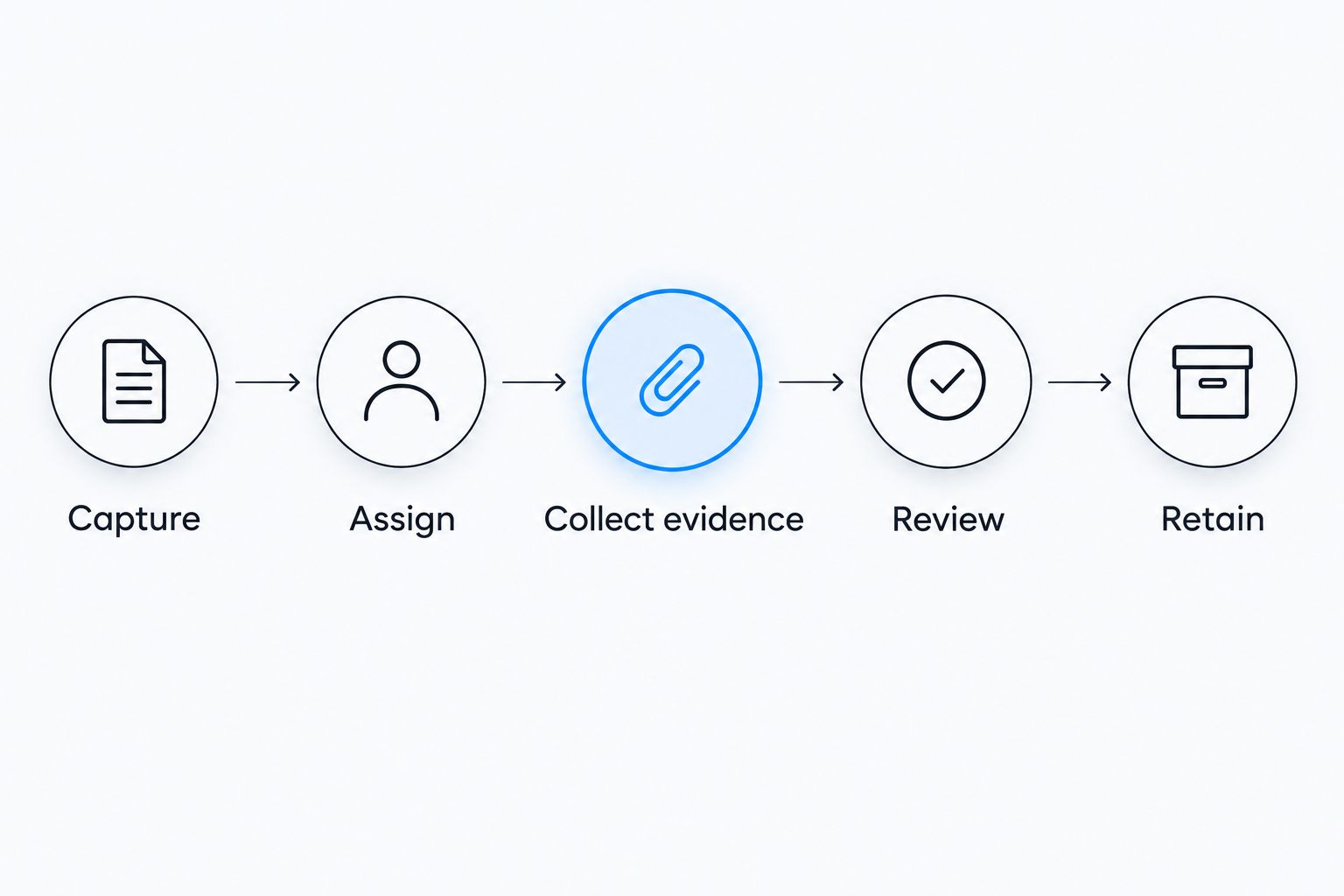 Maintenance record workflow from fault capture through evidence review and retention