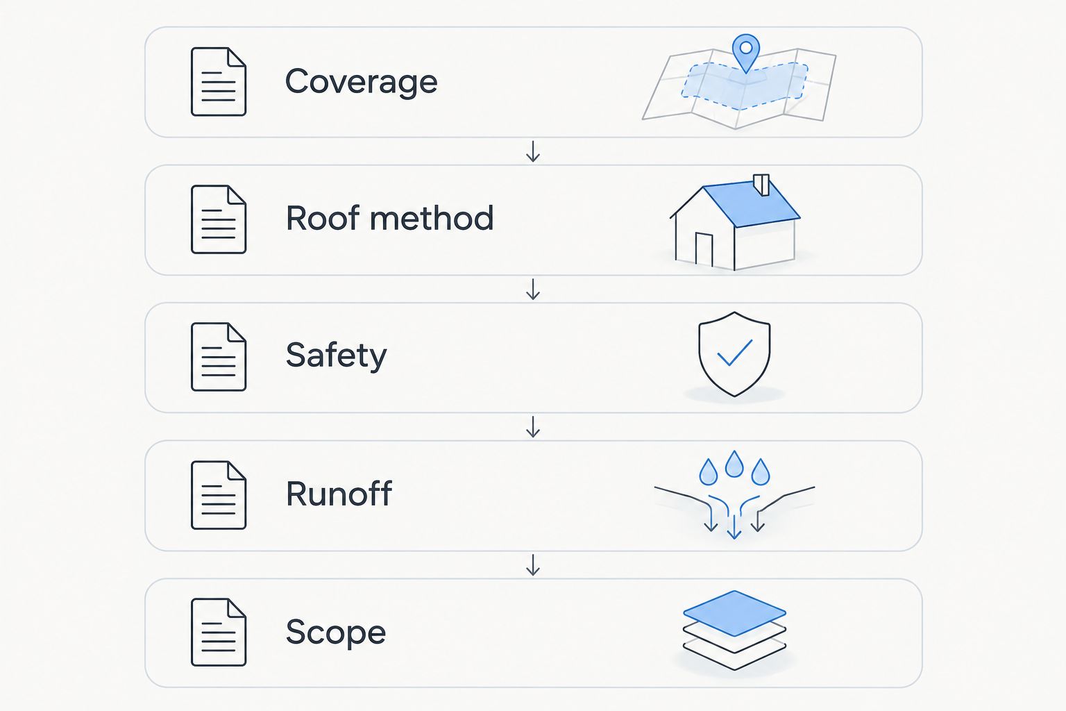 Five headings for comparing roof-cleaning proposals: coverage, roof method, safety, runoff, and scope.