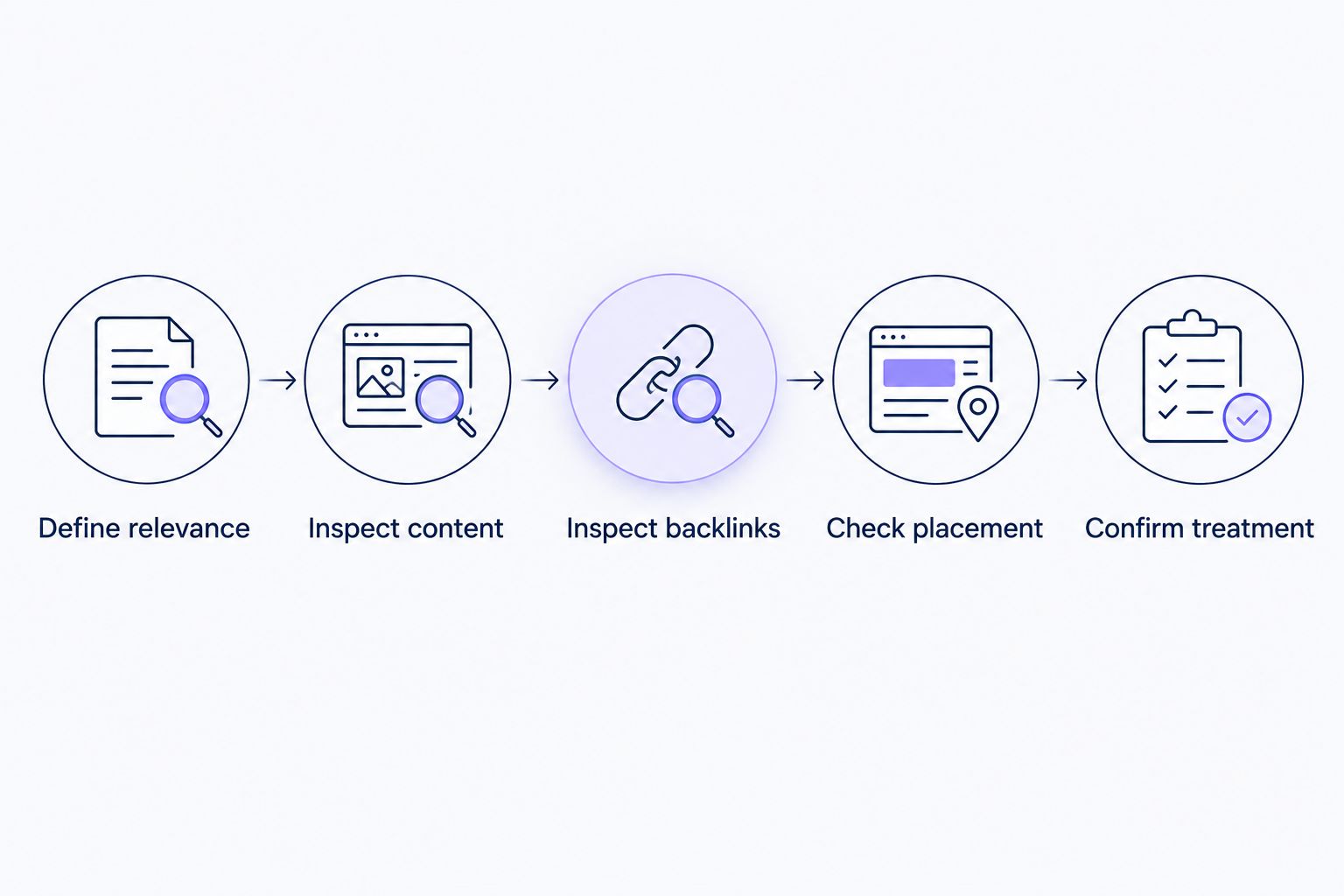 Five checks for evaluating a backlink, from relevance through commercial treatment