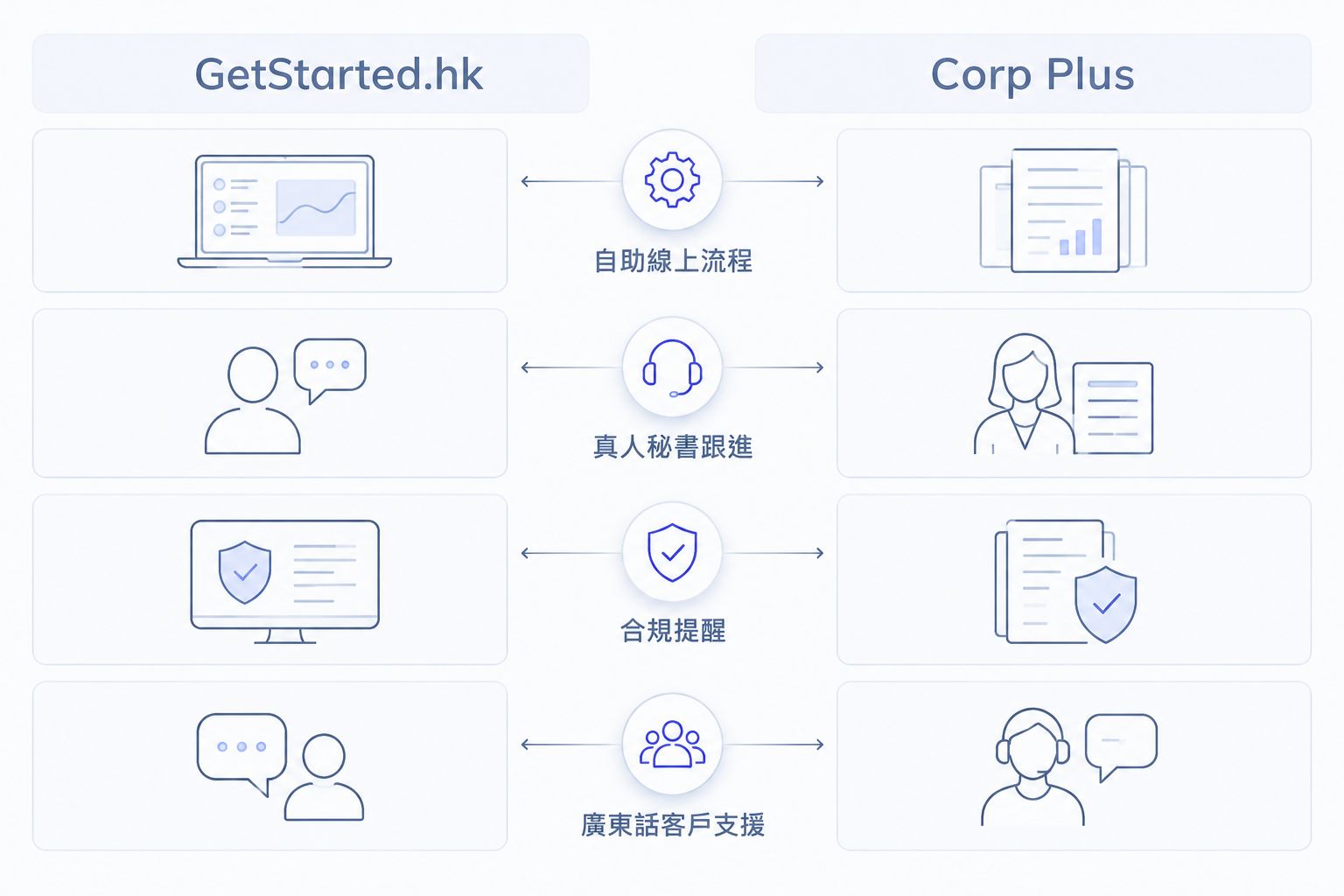 GetStarted.hk 與 Corp Plus 的功能比較圖表