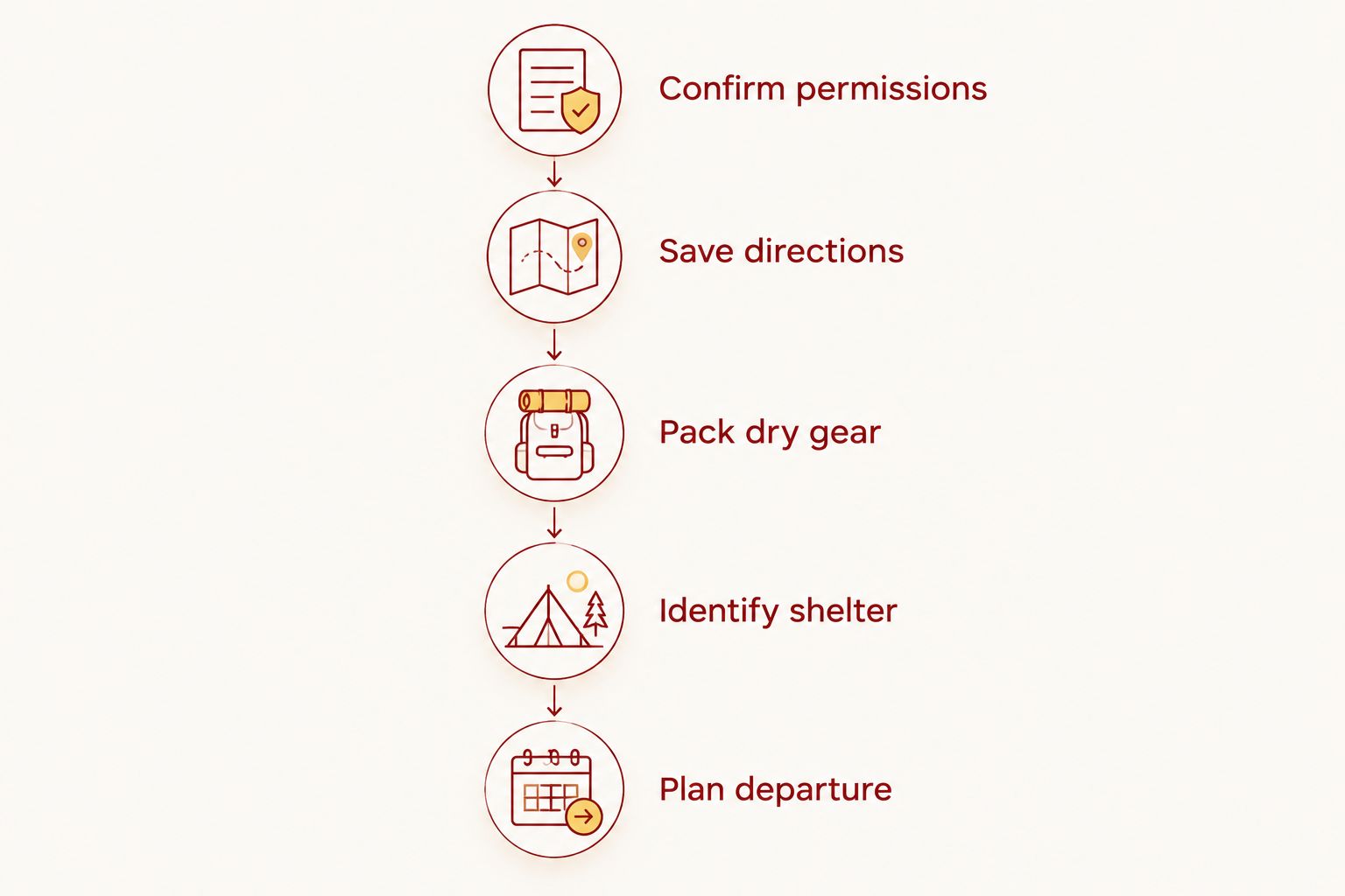 Five preparation steps from confirming tailgate permissions to planning departure