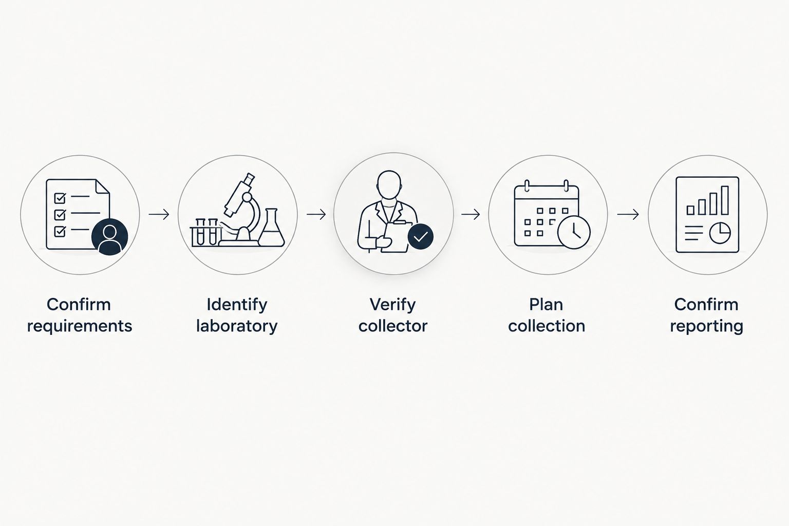 Sequence from confirming legal requirements to arranging laboratory report delivery