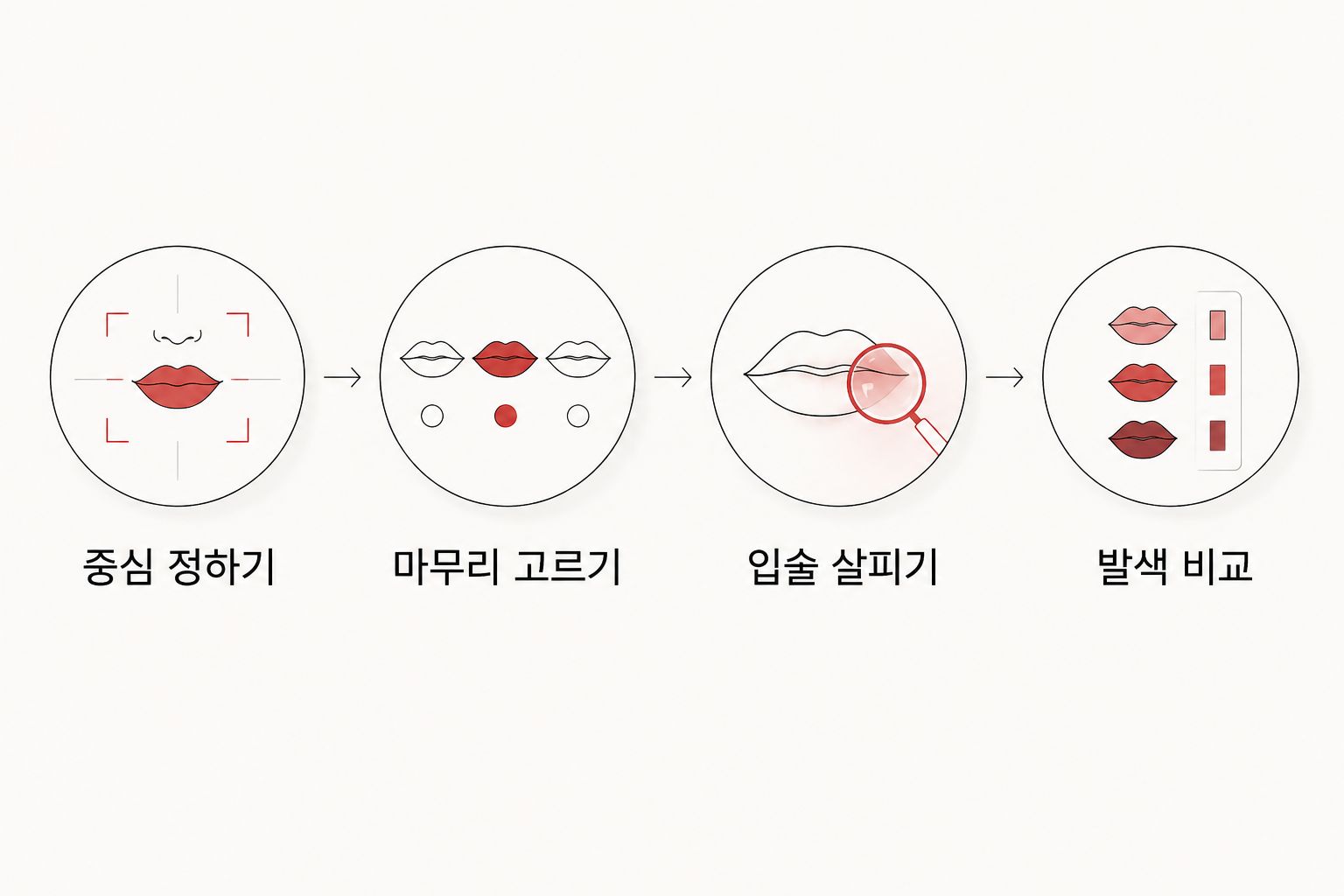 데이트 립틴트를 고를 때 중심, 마무리, 입술 상태, 발색을 차례로 살피는 도식