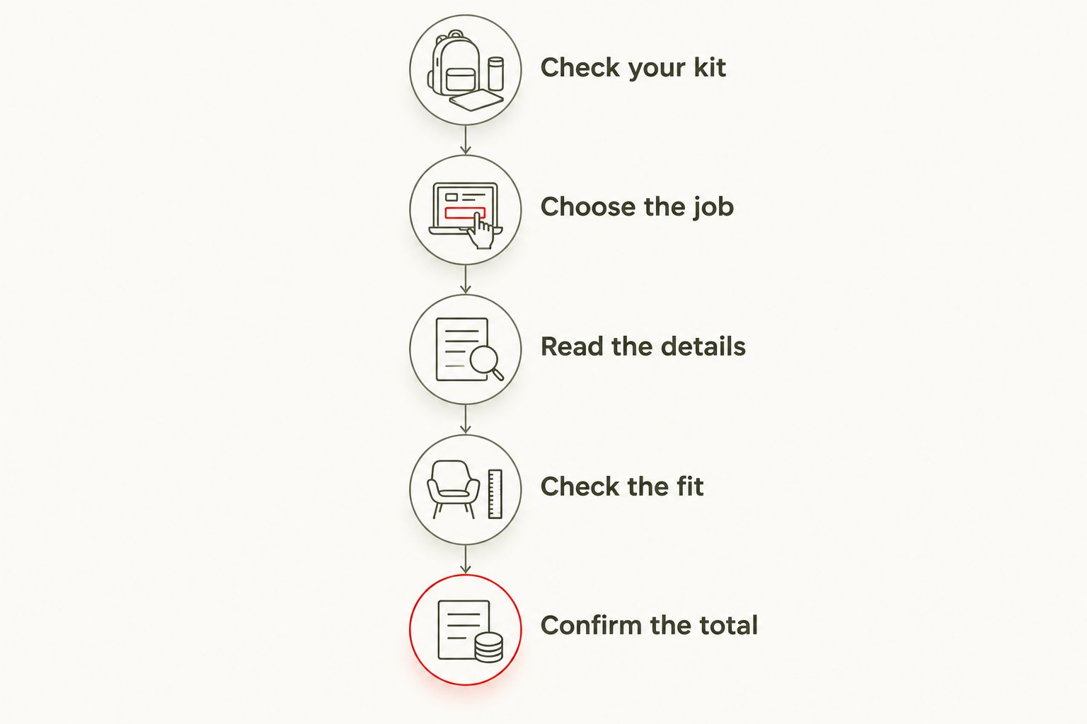 Five buying checks from reviewing existing clothing to confirming the final order total