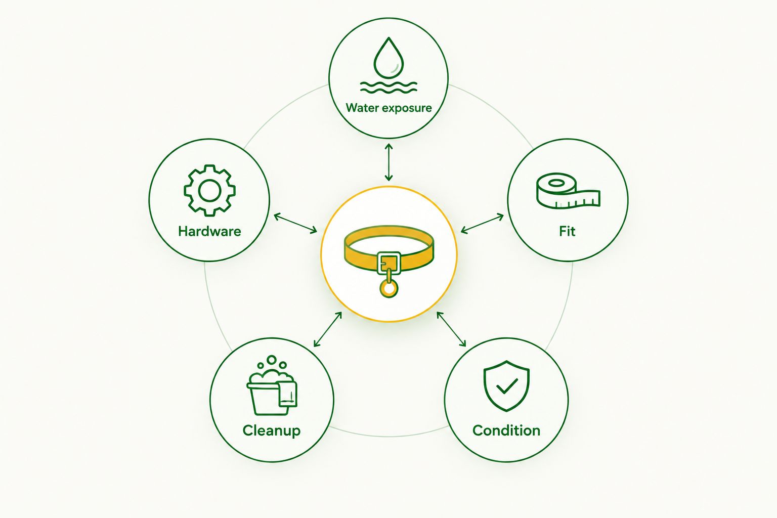 Five collar checks covering water exposure, hardware, fit, cleanup, and condition