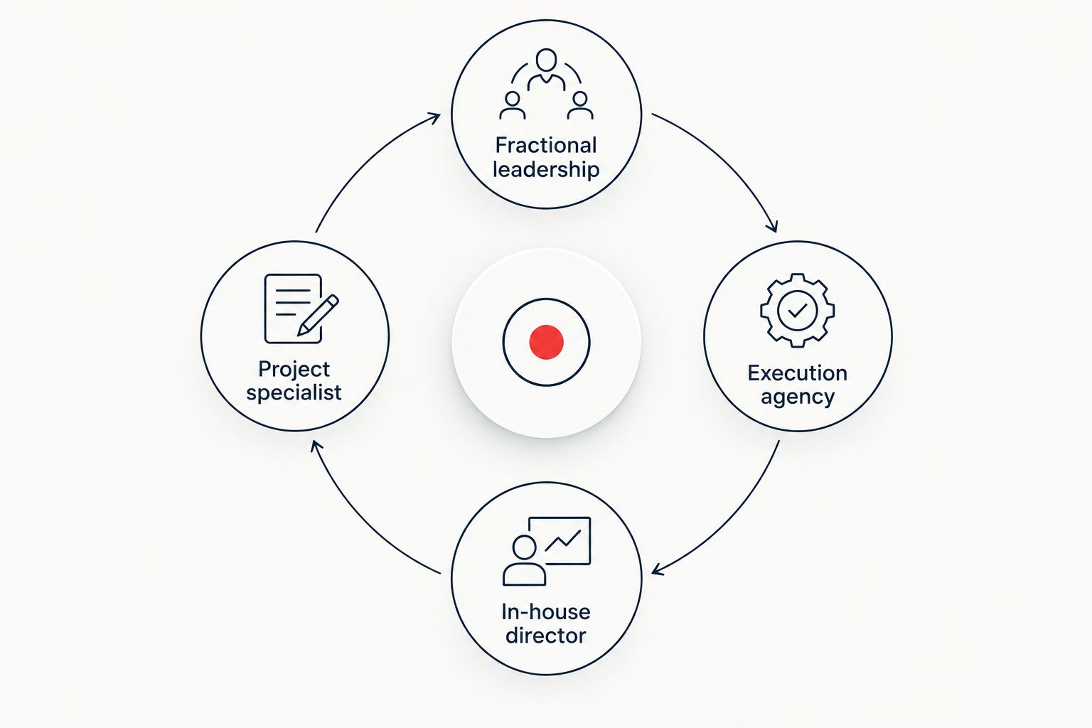 Four hospitality marketing engagement models, each filling a different responsibility