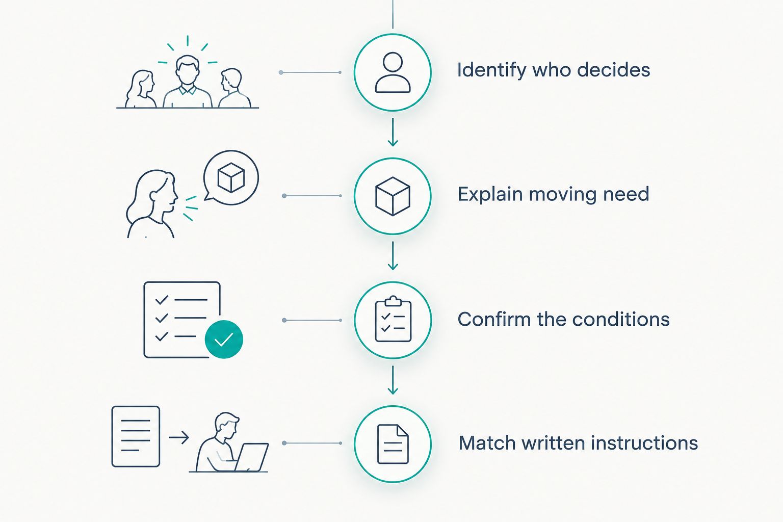 Relocation assistance request from identifying the decision-maker to checking written closing instructions