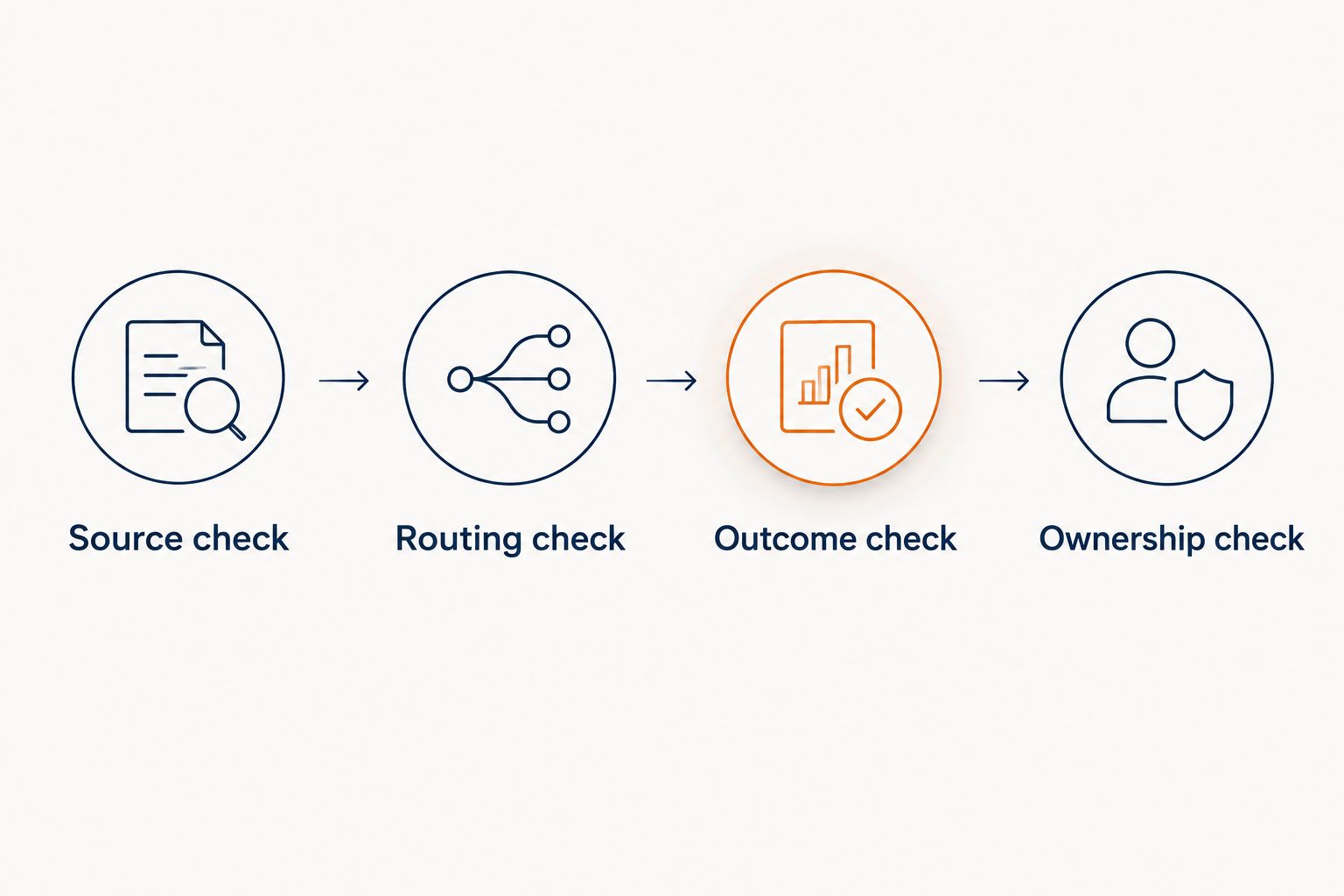 Four checks covering call source, routing, outcome, and operational ownership