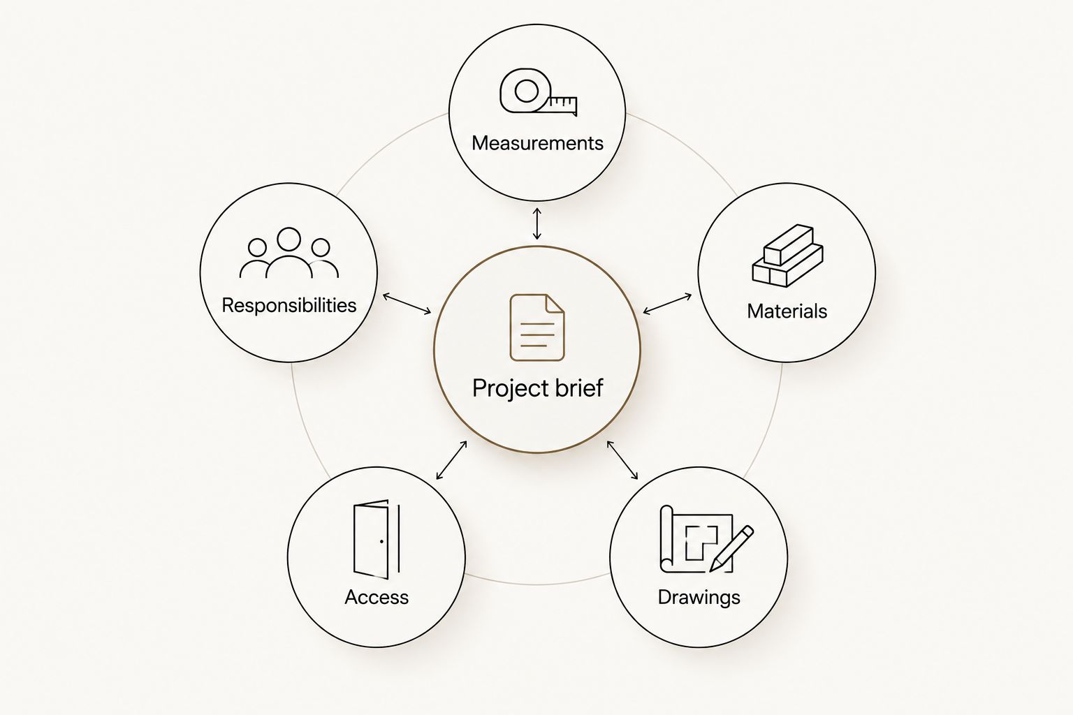 A project brief connected to measurements, materials, drawings, access, and responsibilities.