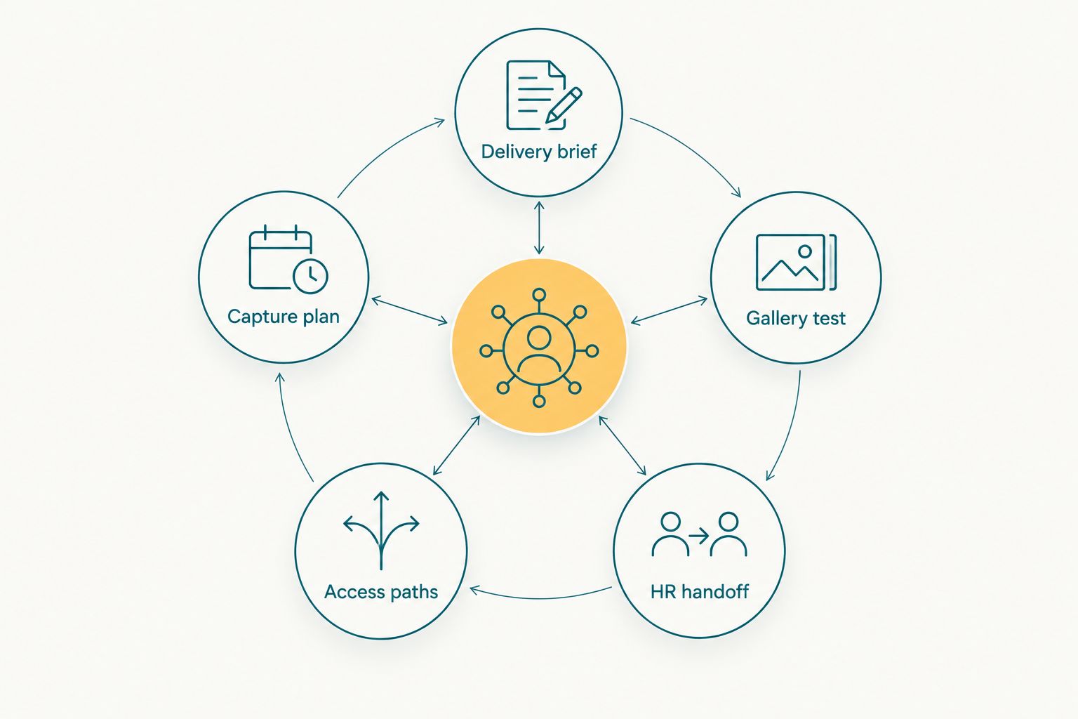 Corporate onboarding photo workflow from delivery brief to HR handoff