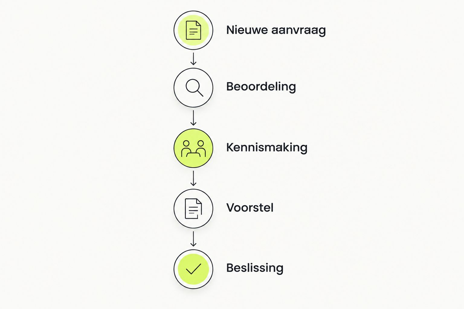 Vijf fasen van een nieuwe aanvraag tot een beslissing over samenwerking.