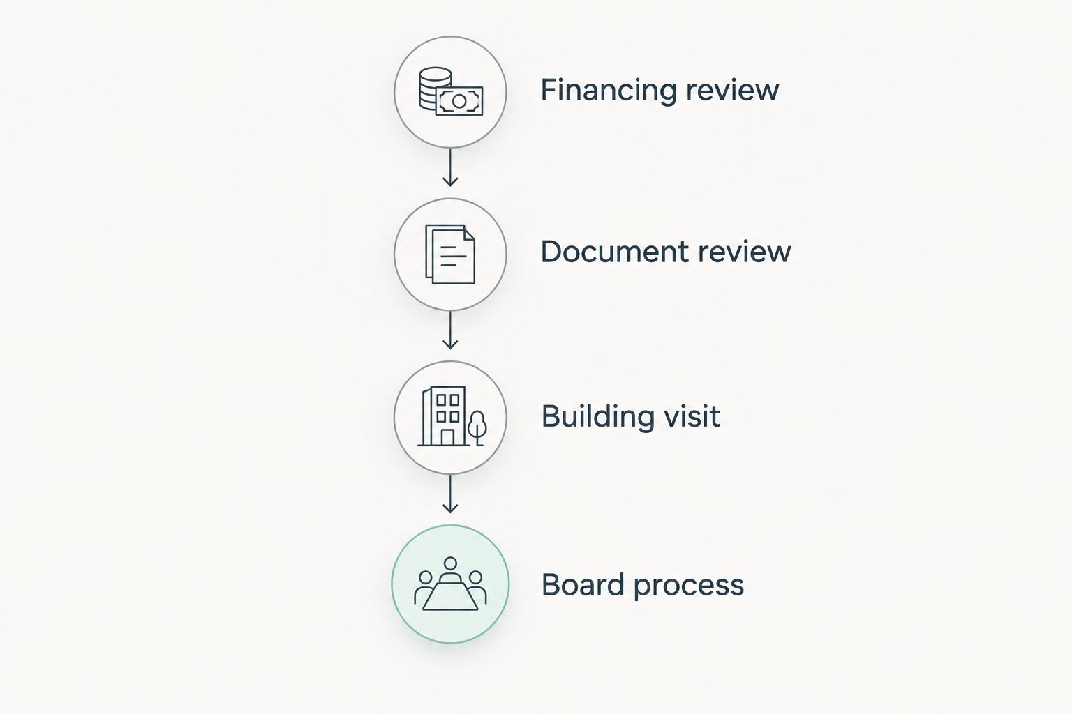Four review stages for a co-op purchase, from financing review to the board process