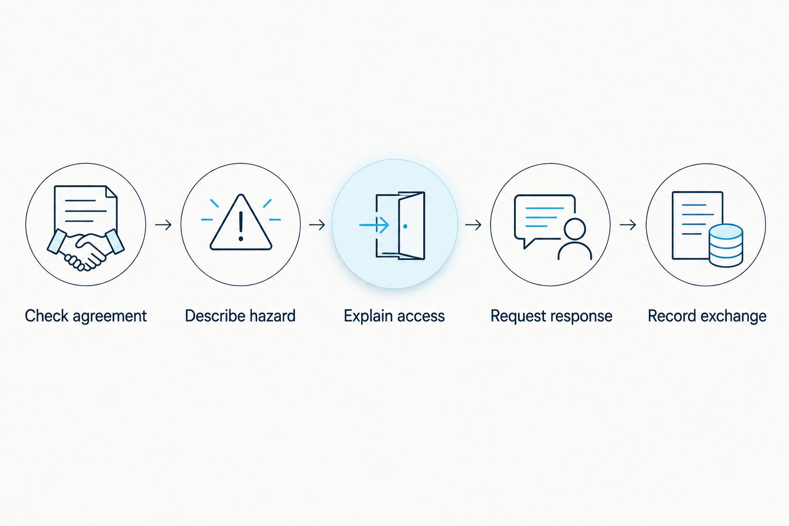 Steps for requesting after-hours snow service, from checking the agreement to recording the response