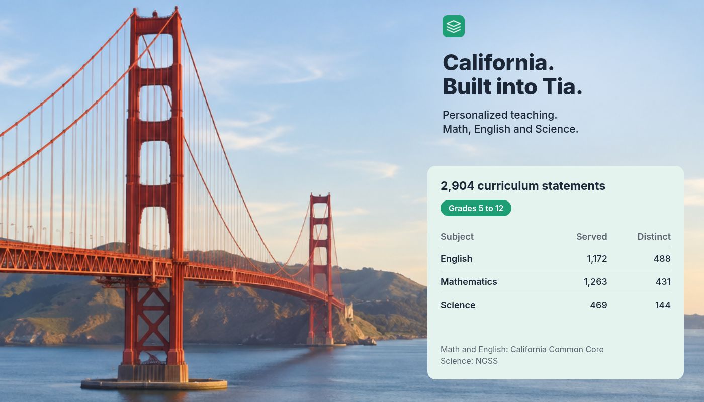 Illustrative Golden Gate Bridge scene with the heading California. Built into Tia. Coverage panel shows 2,904 statements across English, Mathematics and Science, using California Common Core and NGSS.