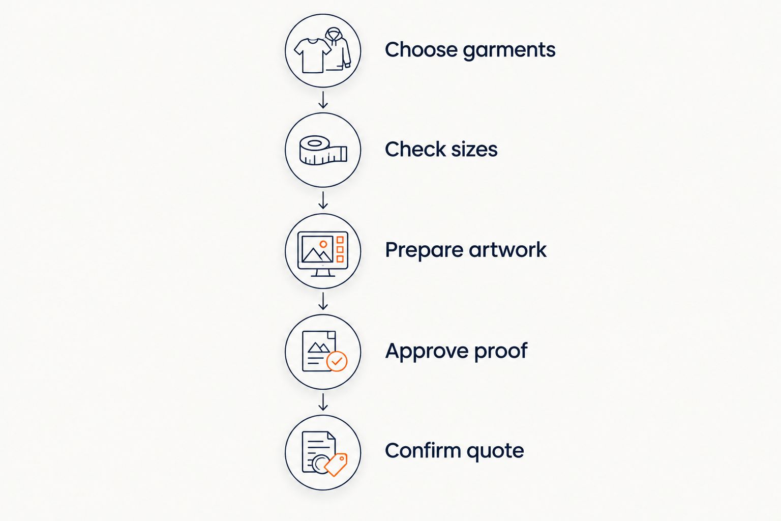 Five checks covering garment selection, sizing, artwork, proof approval and the final quote