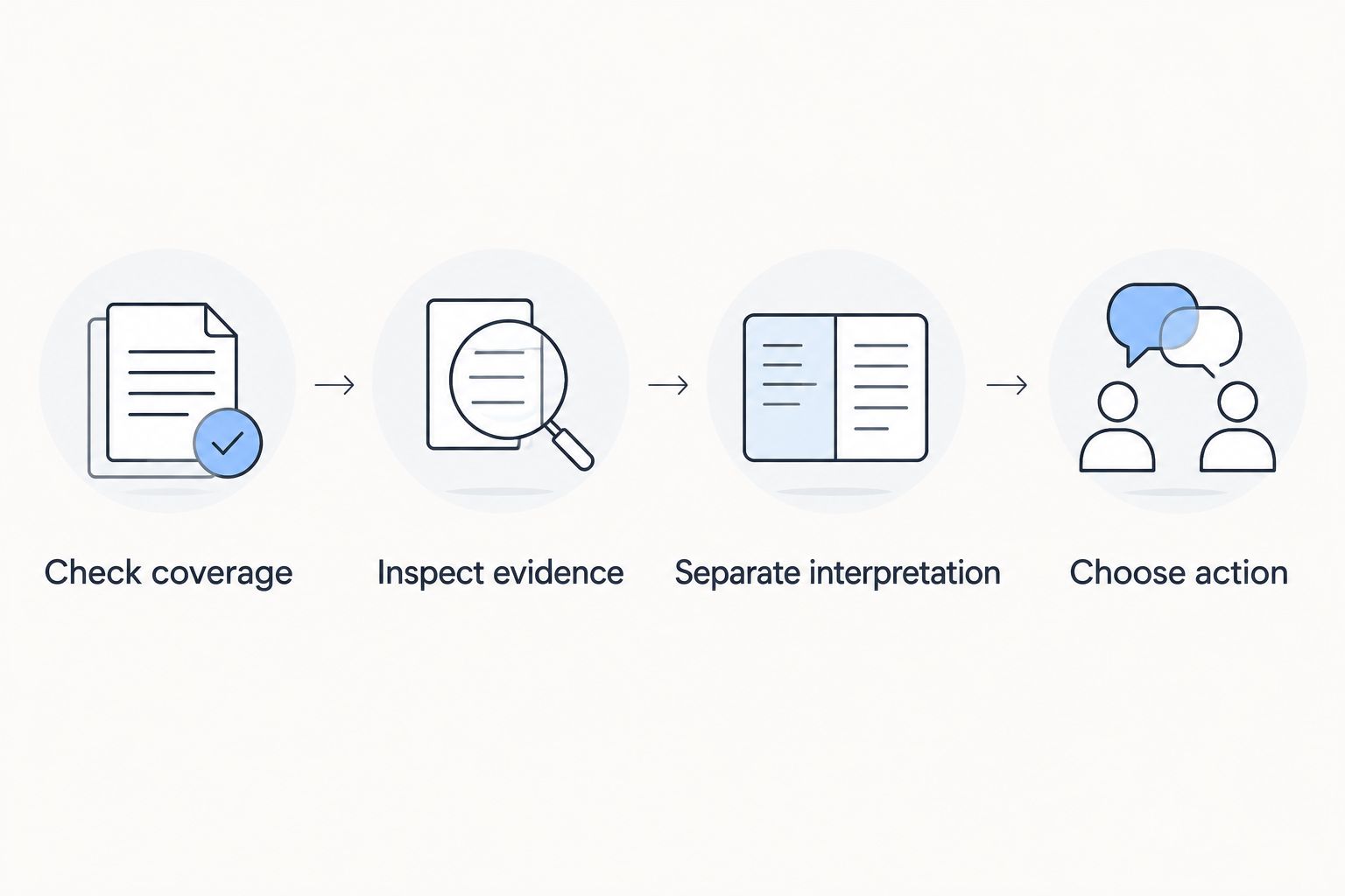 Four checks from message coverage to choosing an action