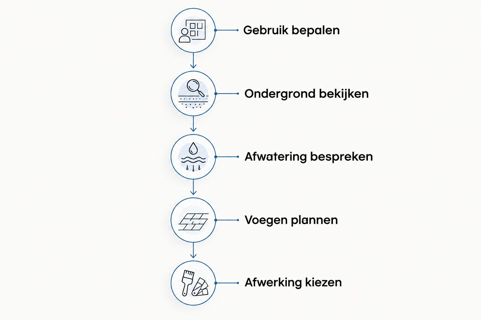 Vijf stappen om gebruik, ondergrond, afwatering, voegen en betonafwerking vooraf te bespreken.
