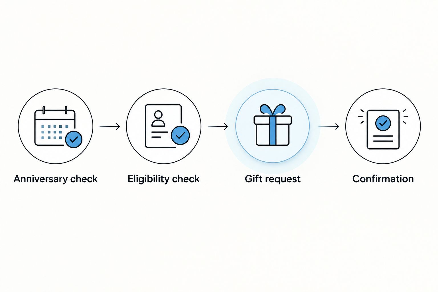 Four stages from the anniversary check through eligibility and gift request to confirmation