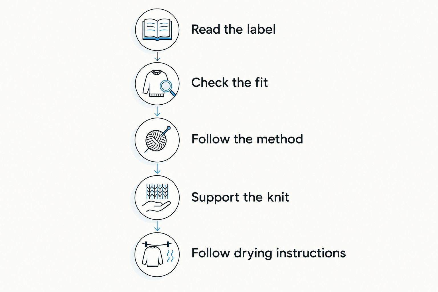 Care sequence from reading the label to following the sweater’s drying instructions