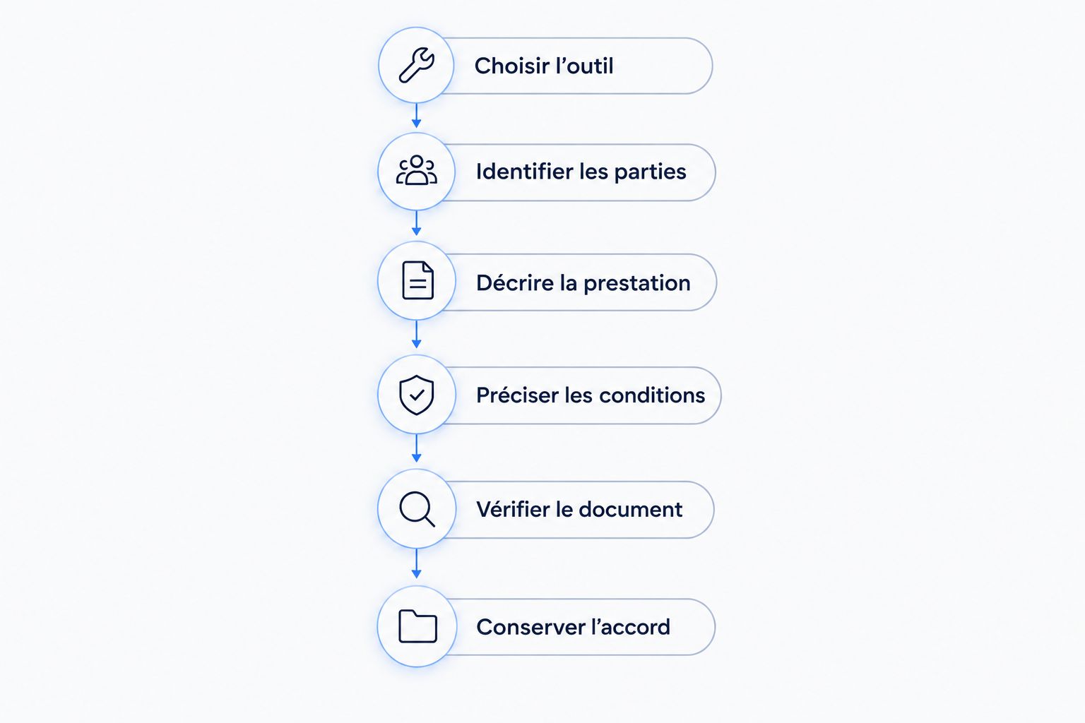 Parcours de création d’un devis, du choix de l’outil à la conservation de l’accord.