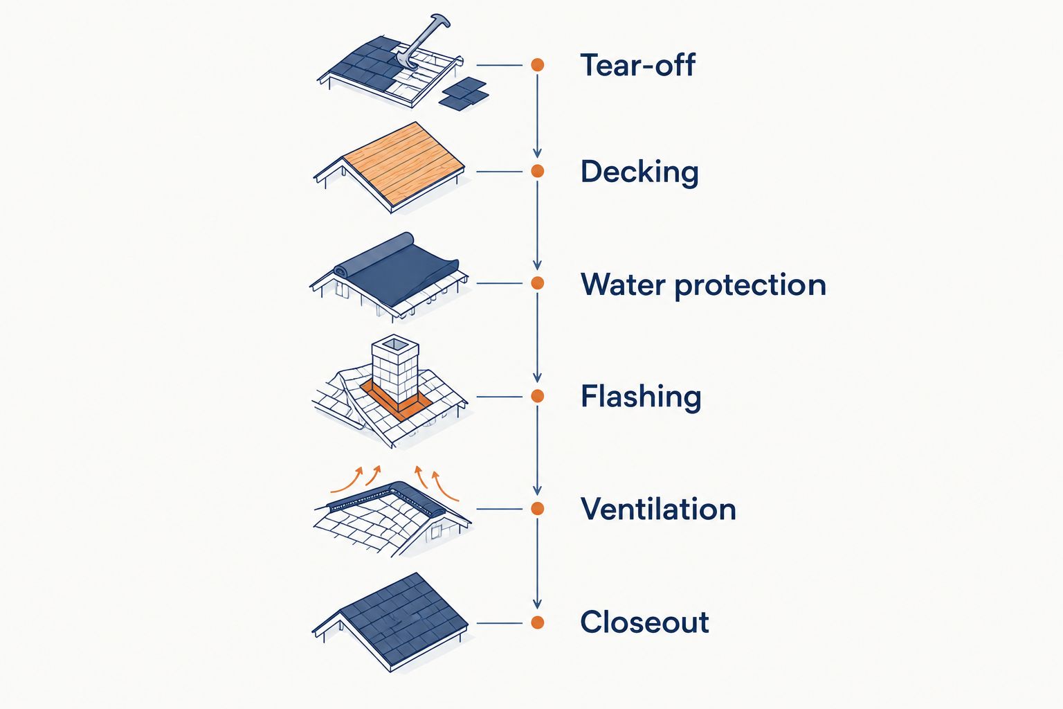 Roof replacement scope from tear-off and decking through flashing, ventilation, and closeout