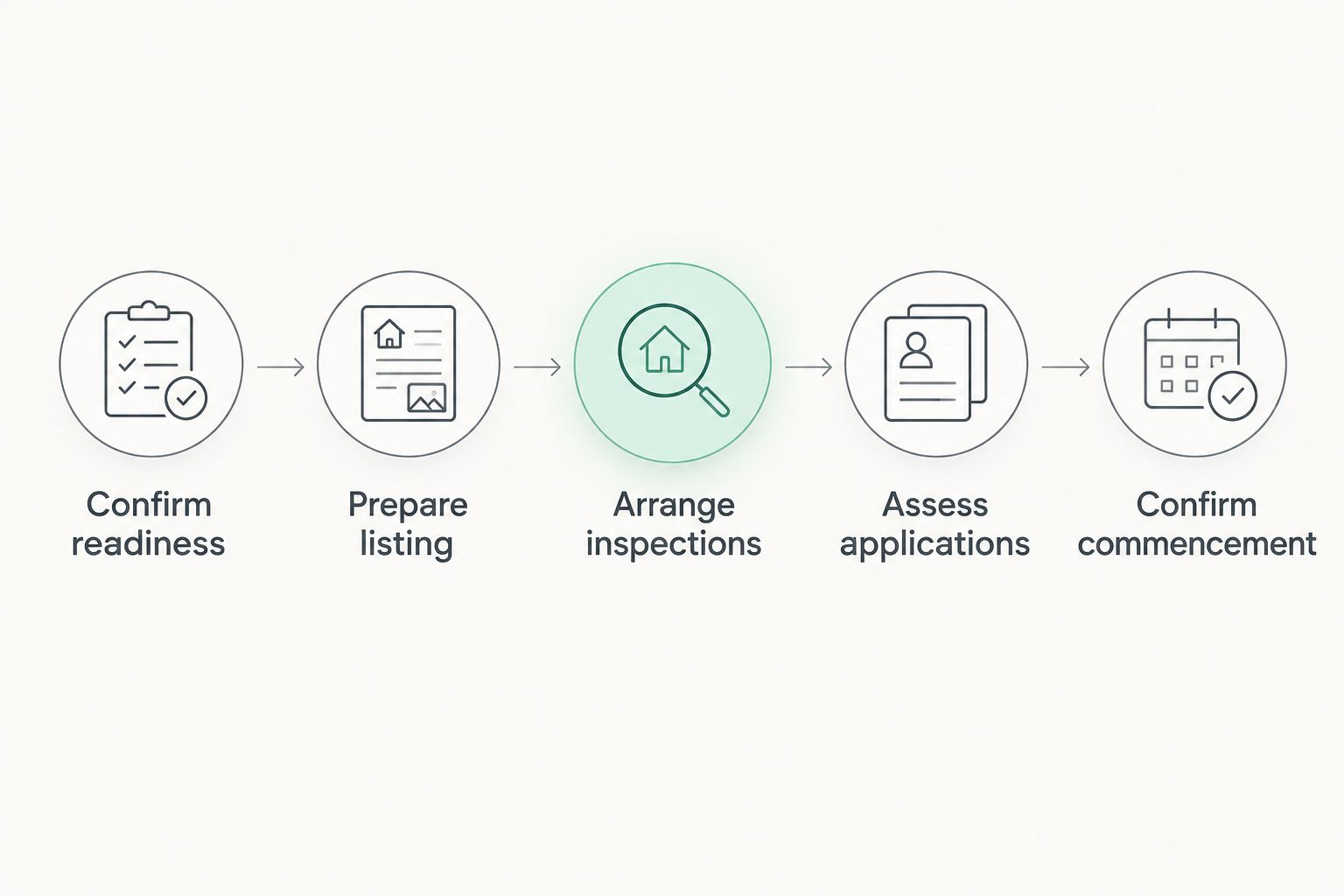 Letting process from property readiness through inspections and applications to tenancy commencement