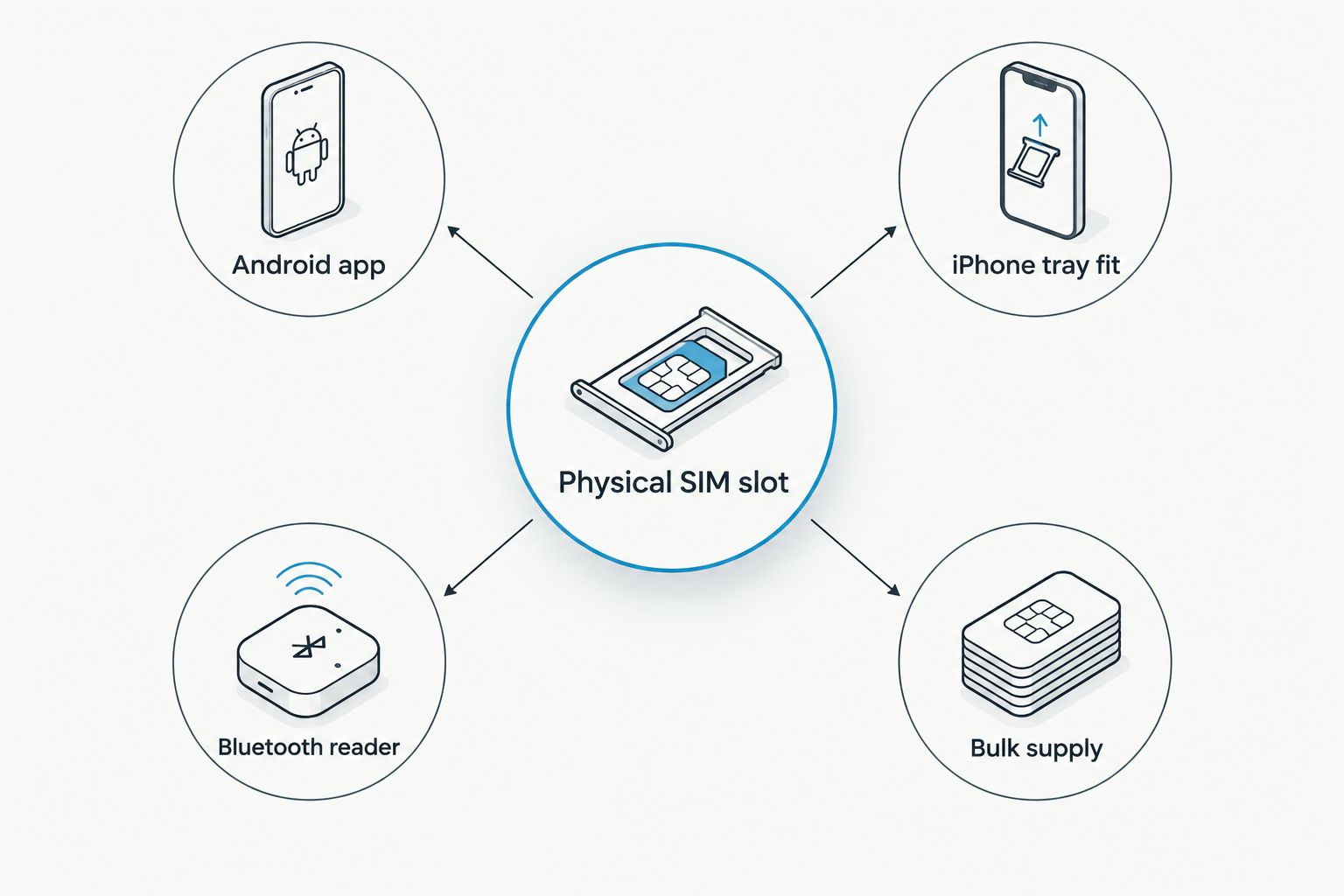 Diagram showing a physical SIM slot connecting to Android app, iPhone tray, Bluetooth reader and bulk supply paths