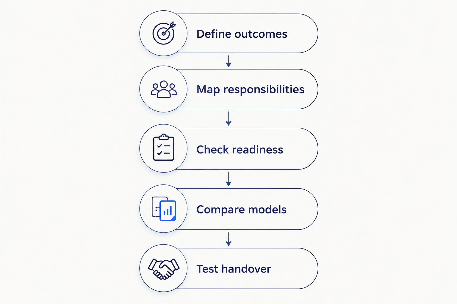 Decision sequence from defining outcomes to testing the operating team's handover