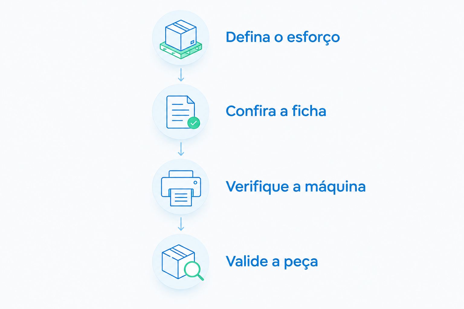 Sequência de escolha do PETG: esforço da peça, ficha técnica, compatibilidade da máquina e validação.