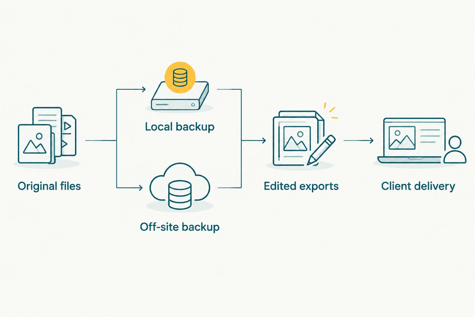Photo workflow separating original-file backups from edited exports and client delivery