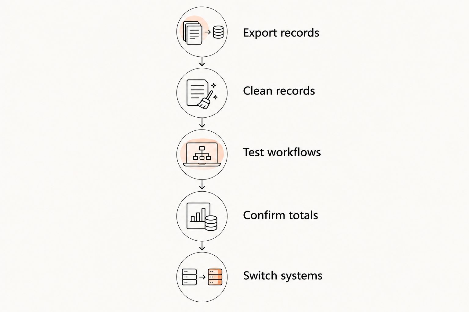 Migration sequence from exporting existing records to switching systems