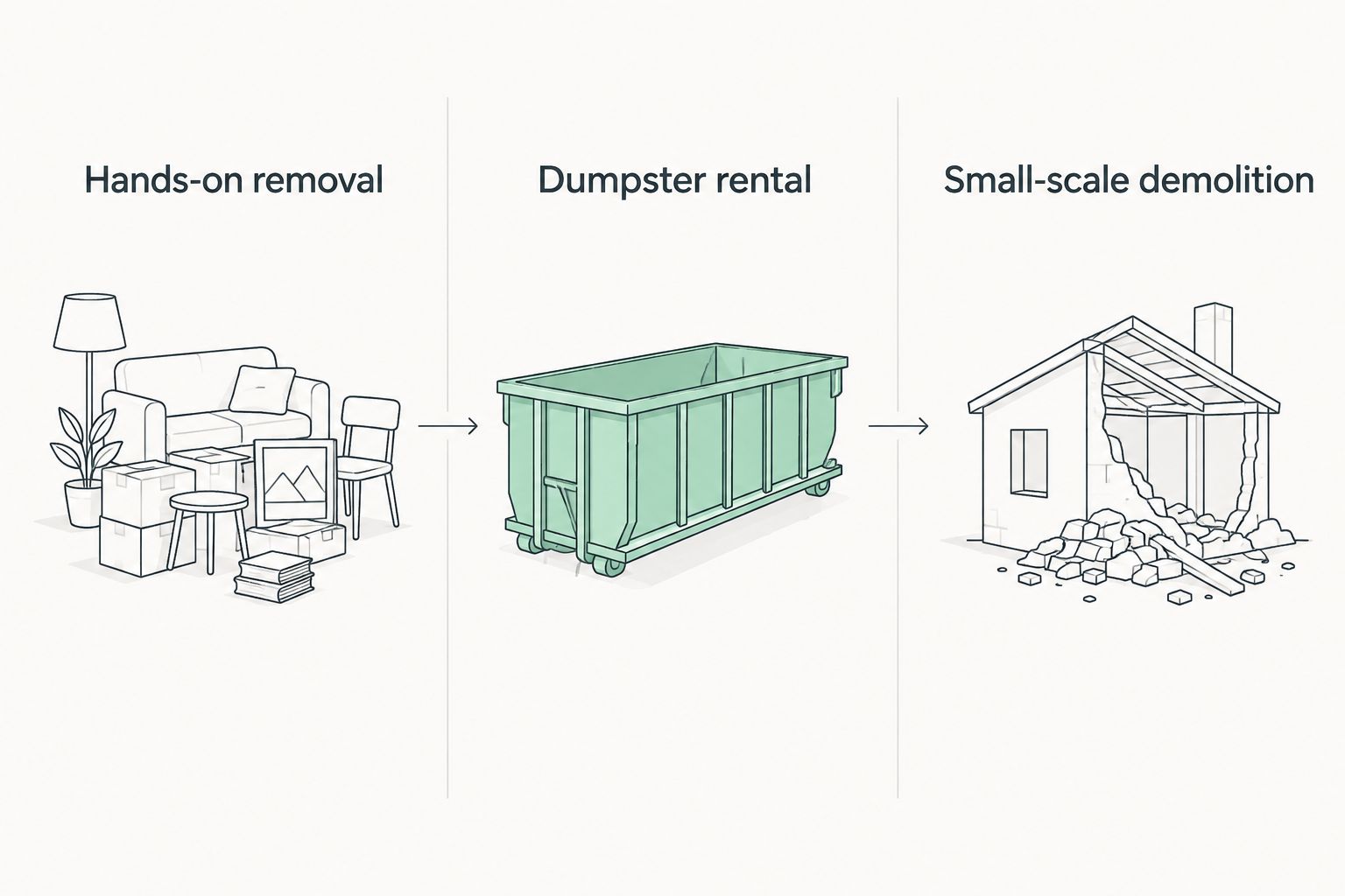 Three estate-cleanout options: hands-on removal, dumpster rental, and small-scale demolition