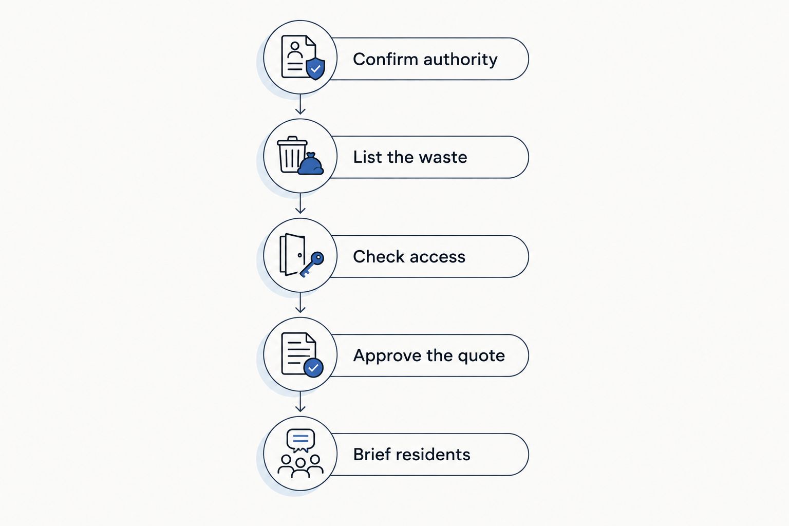 Five preparation steps from confirming authority to briefing residents