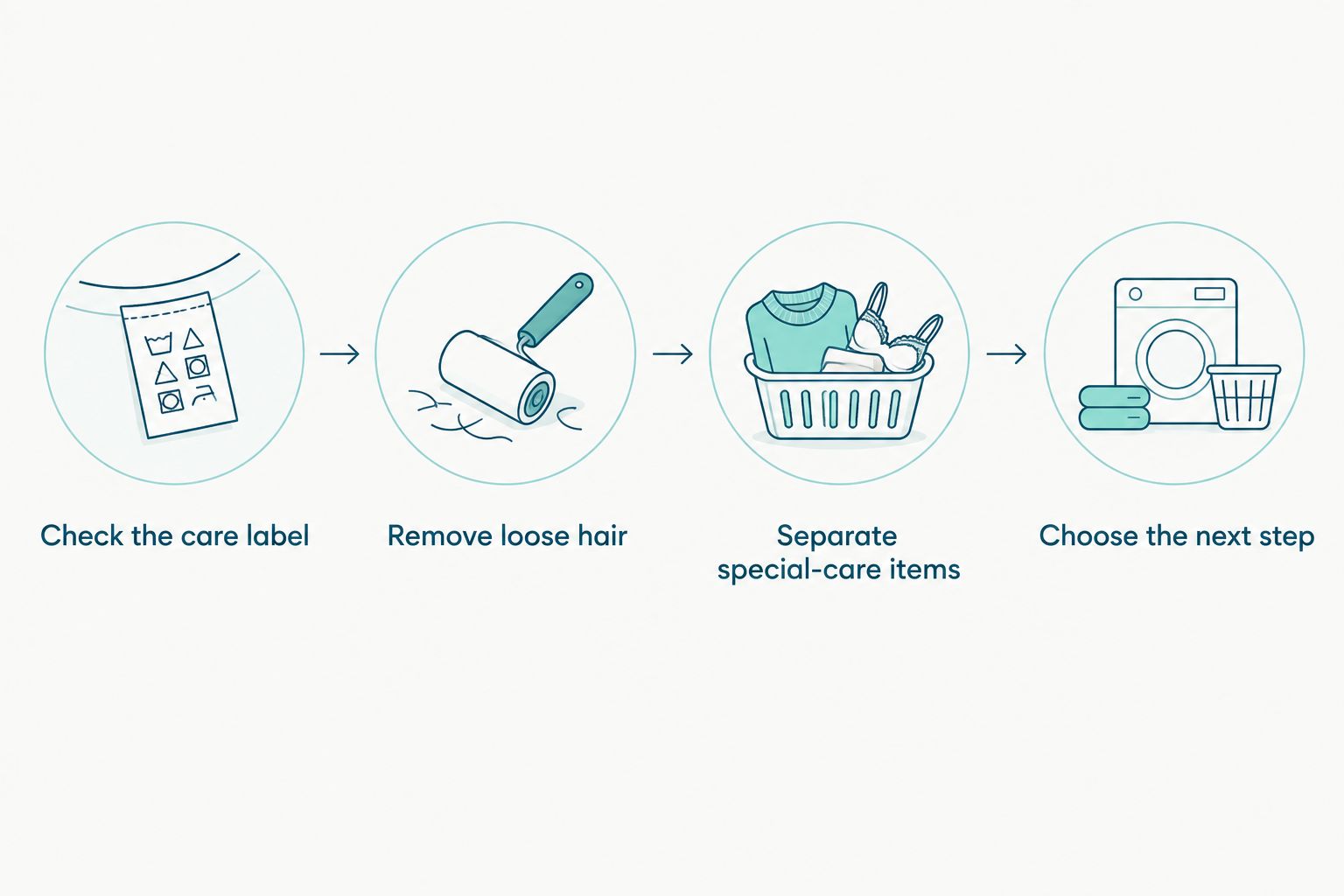 Pet laundry prep sequence from checking the care label to choosing the next step