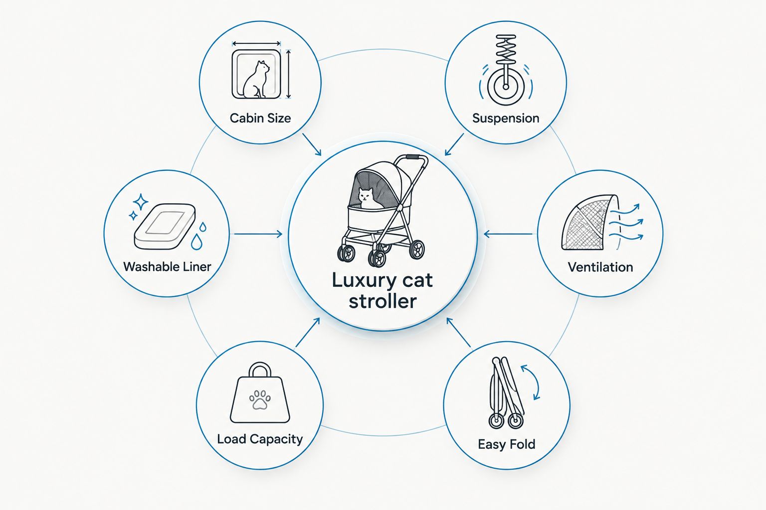 Diagram showing six criteria orbiting a central cat stroller hub