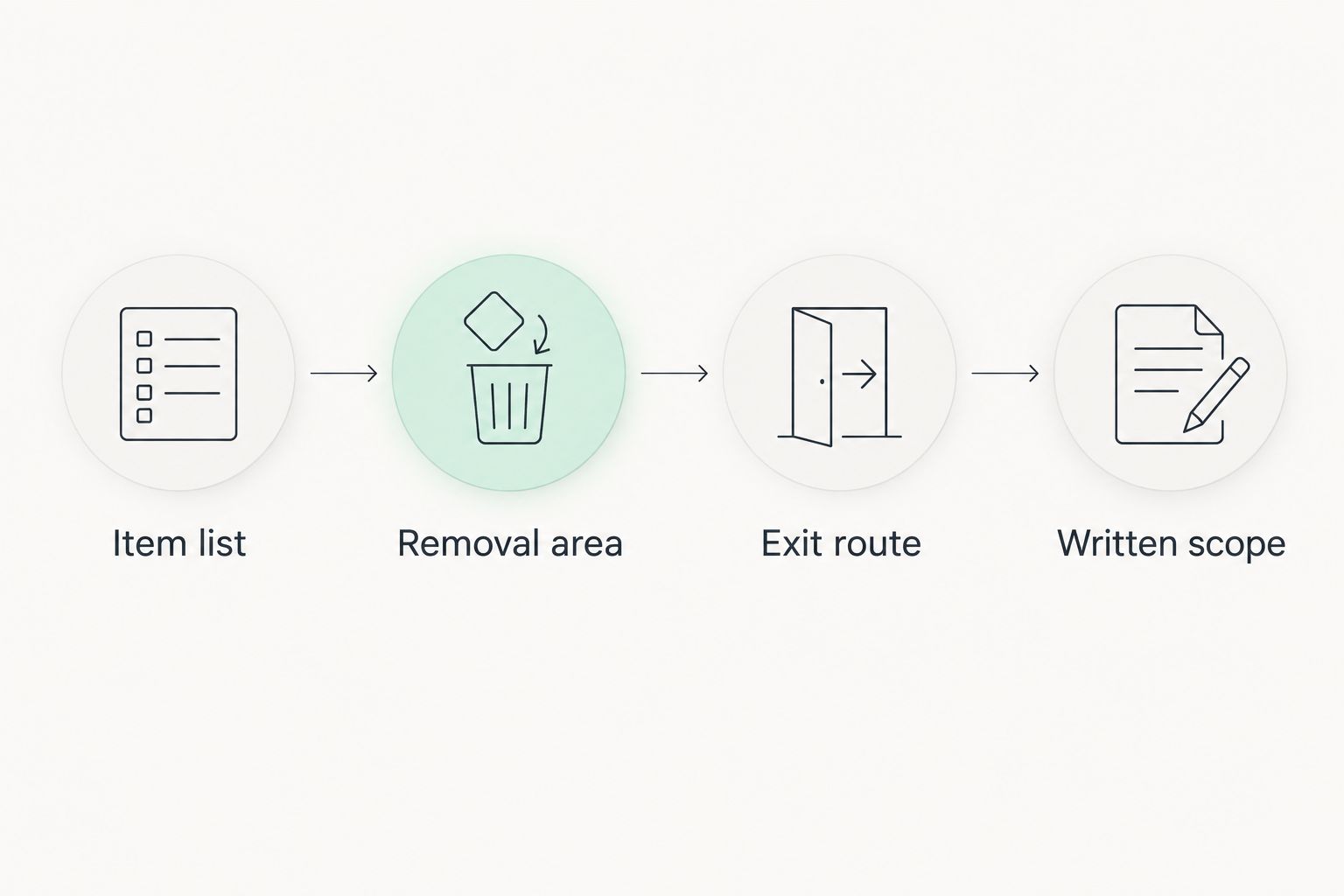 Quote preparation steps covering the item list, removal area, exit route, and written scope